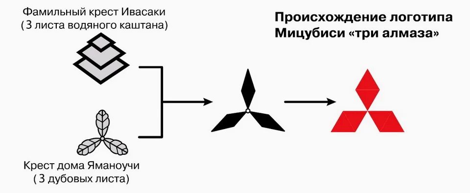 Мицубиси логотип. История Mitsubishi. Mitsubishi история логотипа. История значка Митсубиси.