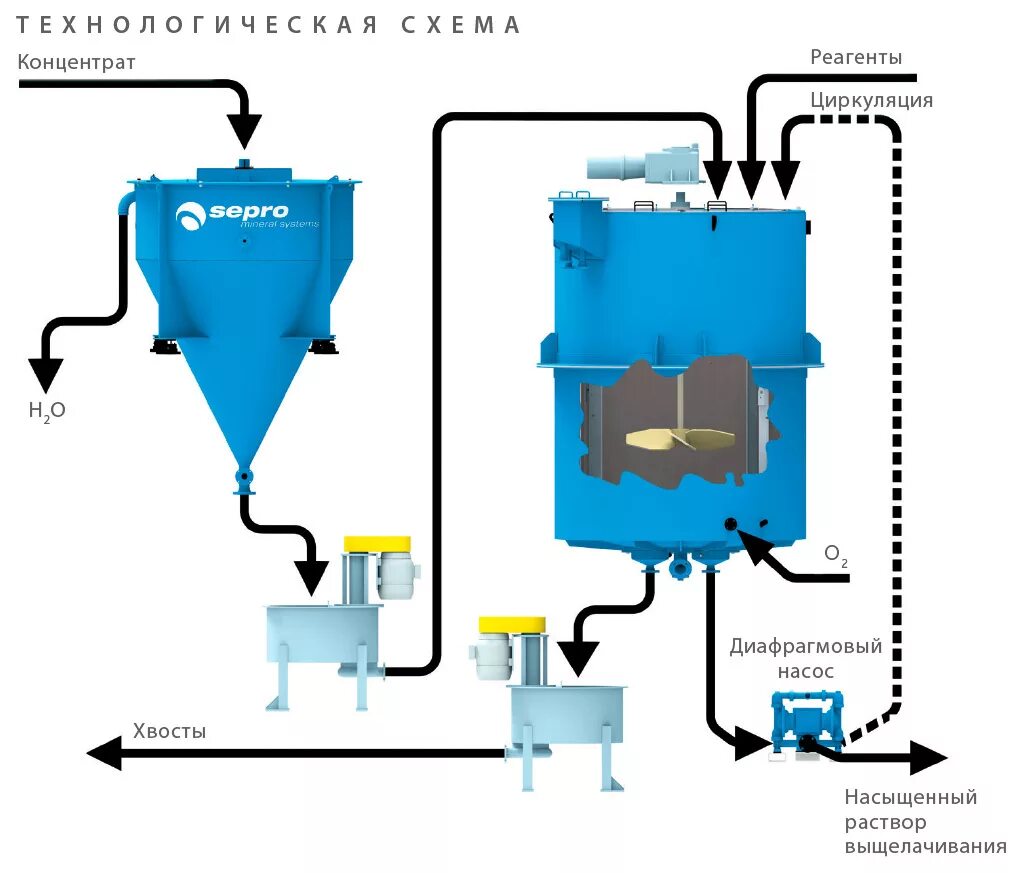 Технология концентрата. Реактор выщелачивания slr6000. Чановое выщелачивание схема установки. Схема установки чанового выщелачивания металлов. Процесс сорбционного выщелачивания схема.