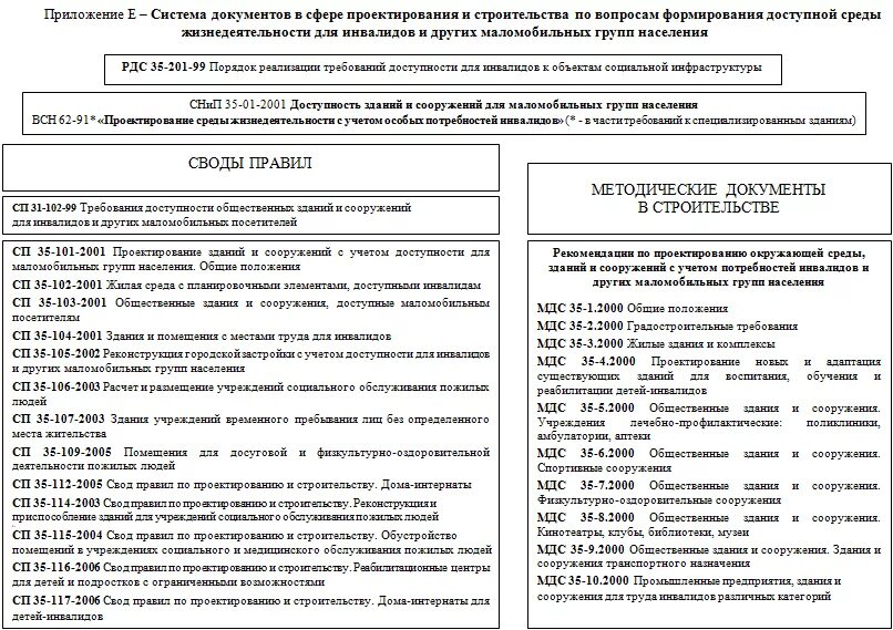 Обследование жилого помещения инвалида. Нормативные документы по доступной среде для инвалидов. Структура нормативных документов в проектировании и строительстве. Нормативная документация для проектирования. Документы по доступной среде для инвалидов в учреждениях.