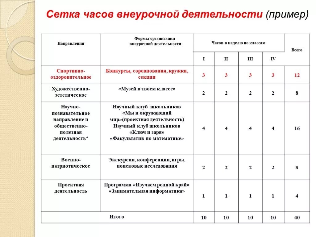 Схема анализа занятия по внеурочной деятельности по ФГОС образец. Период планирования программы внеурочной деятельности. Таблица-сетка плана внеурочной деятельности. Схема внеурочной деятельности в начальной школе по ФГОС. 1 класса внеурочная деятельность направления