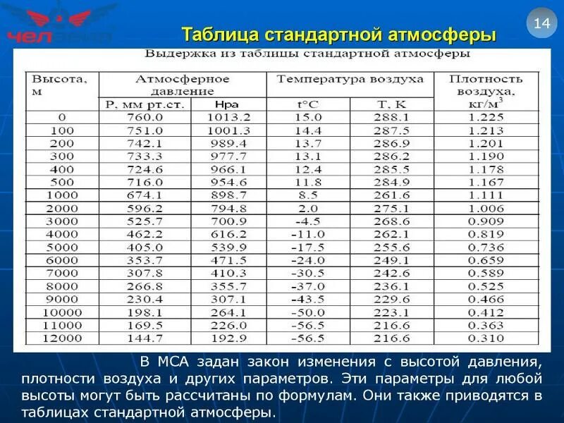 Плотность воздуха в помещении. Плотность воздуха в зависимости от температуры таблица. плотность воздуха при 1 атм. плотность воздуха от давления таблица. плотность атмосферы от высоты.