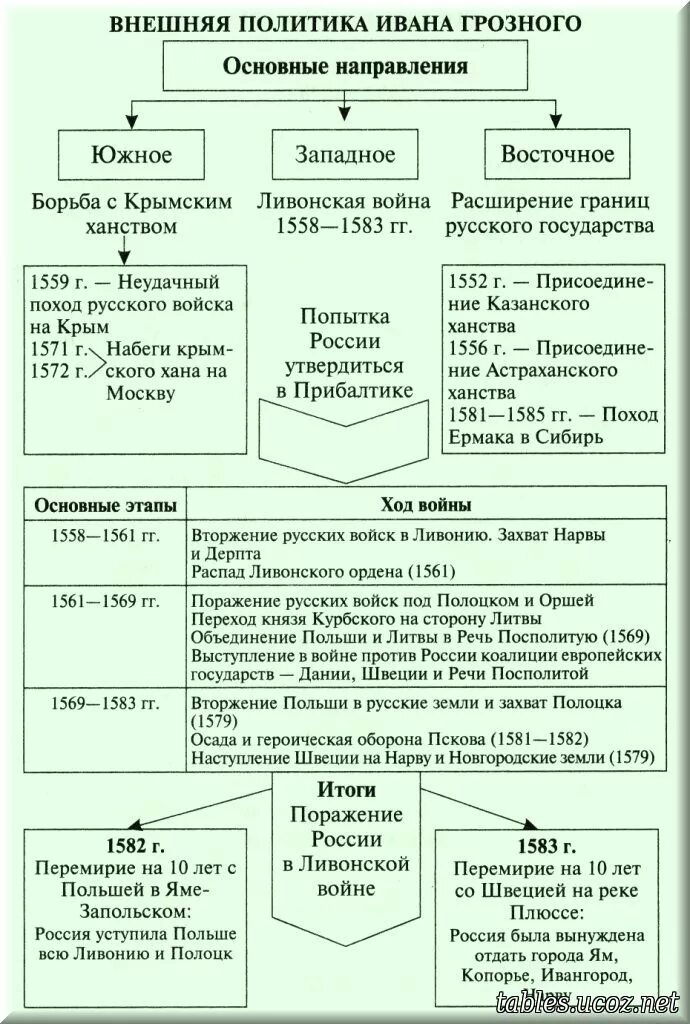 Внутренняя и внешняя политика ивана грозного кратко таблица. Основные направления внешней политики ивана 4 таблица. Внешняя политика ивана грозного направления события результат. Западное и восточное направление внешней политики ивана 4. Внутренняя политика ивана 4 7 класс.