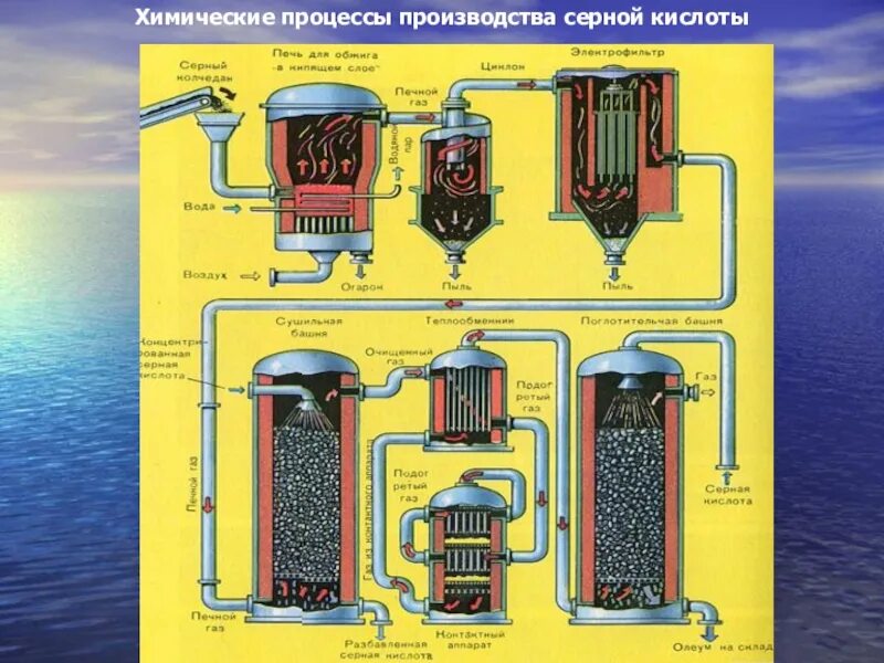 Производство серой кислоты. 2 Стадия производства серной кислоты. Схема получения серной кислоты в промышленности. Схема производства серной кислоты химия. Схема технологического процесса производства серной кислоты.