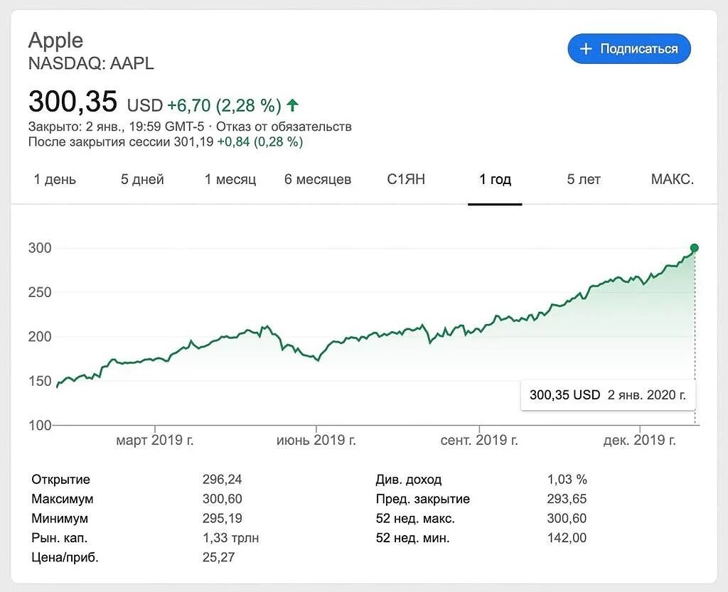 Акции Эппл график за 10 лет. Акции Эппл график. Акции компании Apple. Стоимость акций Apple. Акции за 1 5 рубля