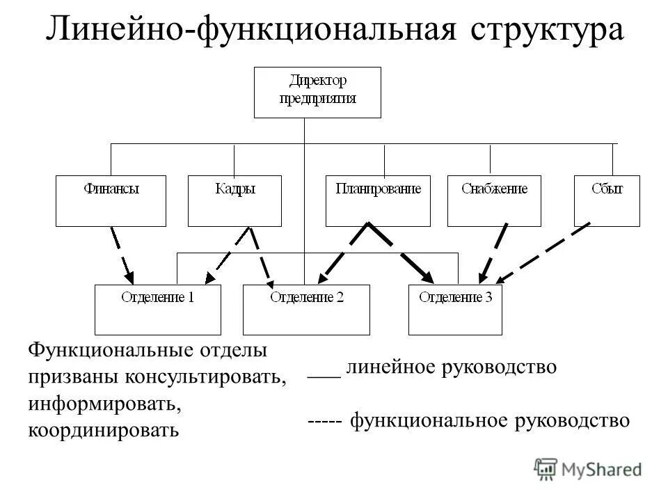 Формы организации системы управления