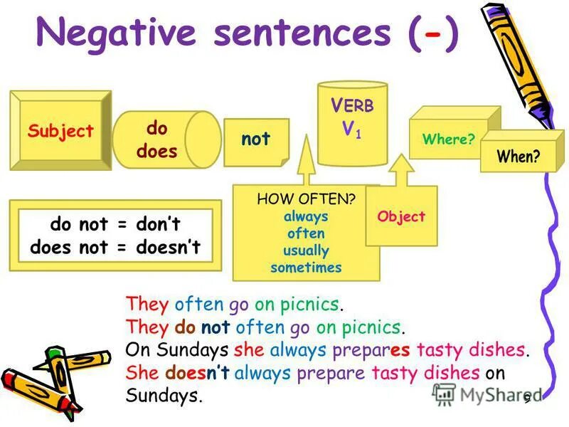 Negative sentences. Present simple negative. Present simple negative sentences. Negative sentences английский. Write negative sentences use short forms