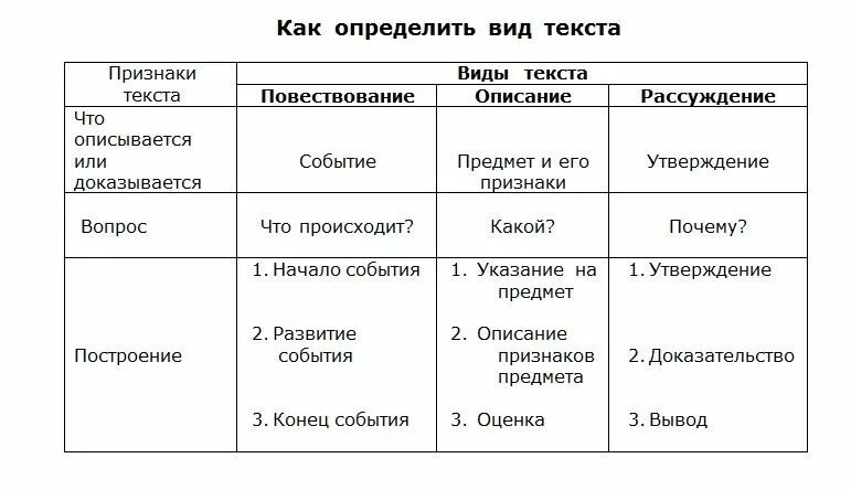 1 4 2 типа текст. Типы текстов 4 класс. Как определить вид текста. Типы текстов карточка. Тип текста в русском 4 класс.