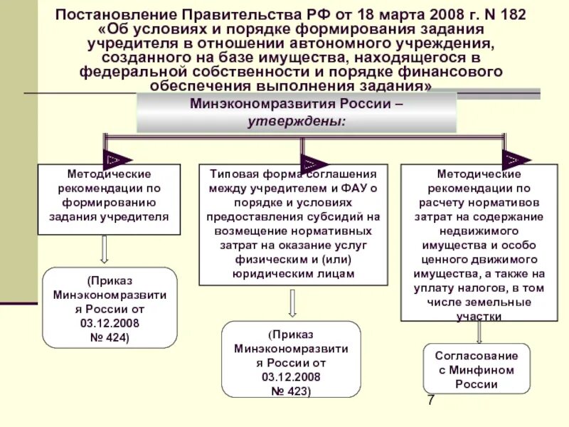 Взаимоотношение автономного учреждения с учредителем включают. Финансовое обеспечение автономного учреждения. Взаимоотношения автономного учреждения с учредителем включают тест. Взаимоотношения автономного учреждения соучредителем включают. Автономные учреждения по 44