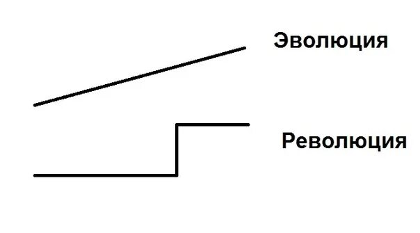 Революция и форма являются. Эволюция и революция. эволюционные и революционные изменения. понятие эволюции и революции. что такое эволюция и революция в обществе.