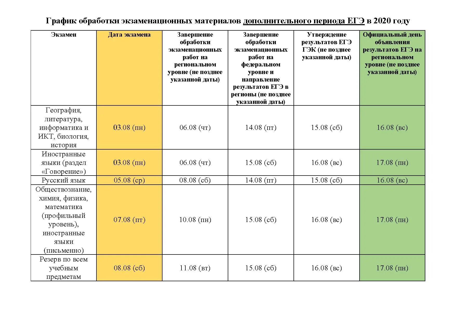 Расходный материал огэ. График обработки. График обработки ЕГЭ. График обработки экзаменационных материалов ЕГЭ. График результатов ЕГЭ.