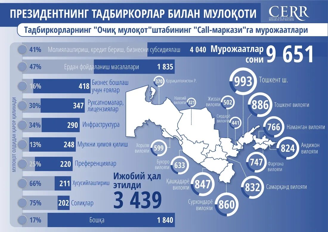 O zbekiston bilan. Инфографика Узбекистан. Развитие бизнеса в Узбекистане. Предпринимательская деятельность Узбекистана.