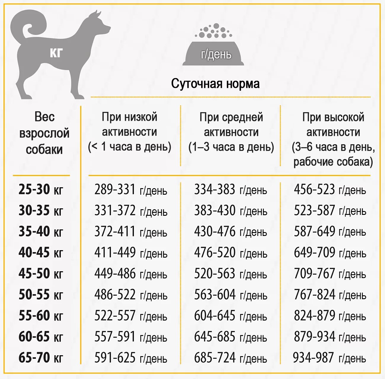 Сухой корм норма в день для собак. Нормы кормления щенков 2 мес немецкой овчарки. Норма кормления собак сухим кормом. Сколько грамм сухого корма надо давать собаке. Норма сухого корма для собак крупных пород в день таблица.