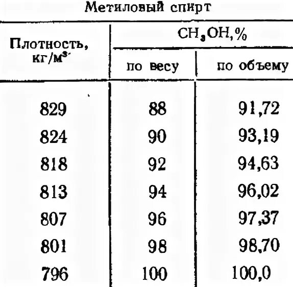 Плотность метанола от температуры таблица. Таблица плотности раствора спирта. Плотность растворов метанола. Таблица плотности этанола в водных растворах. Плотность раствора этилового спирта