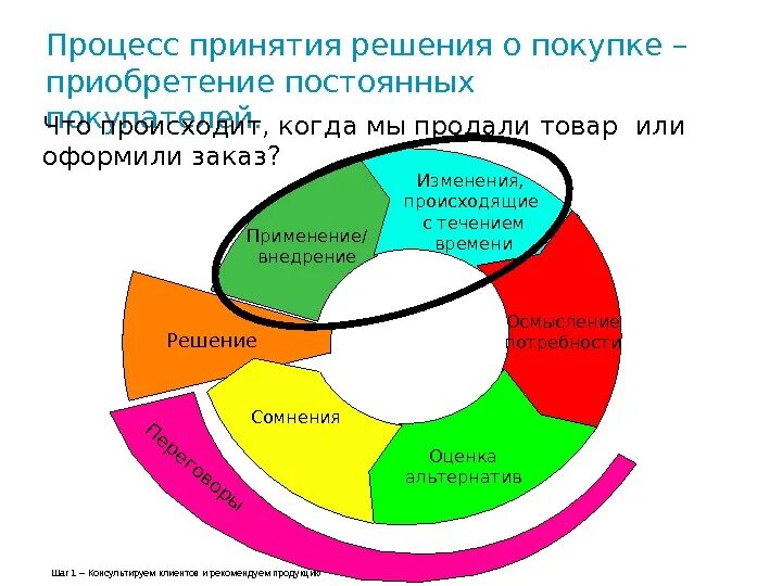 Решение о покупке потребителем. Психология принятия решения о покупке. Мотивы принятия решения о покупке. Решение о покупке. Процесс принятия решения о покупке.