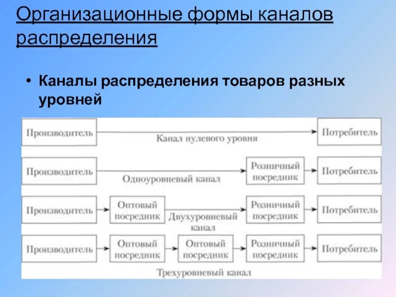 Form channel. Каналы распределения товаров. Формирование каналов распределения. Уровни каналов распределения. Каналы распределения разных уровней.