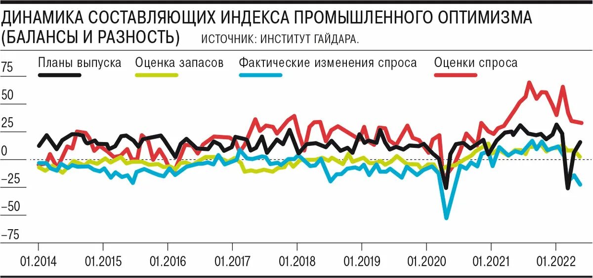 Составить динамику. Составить динамику