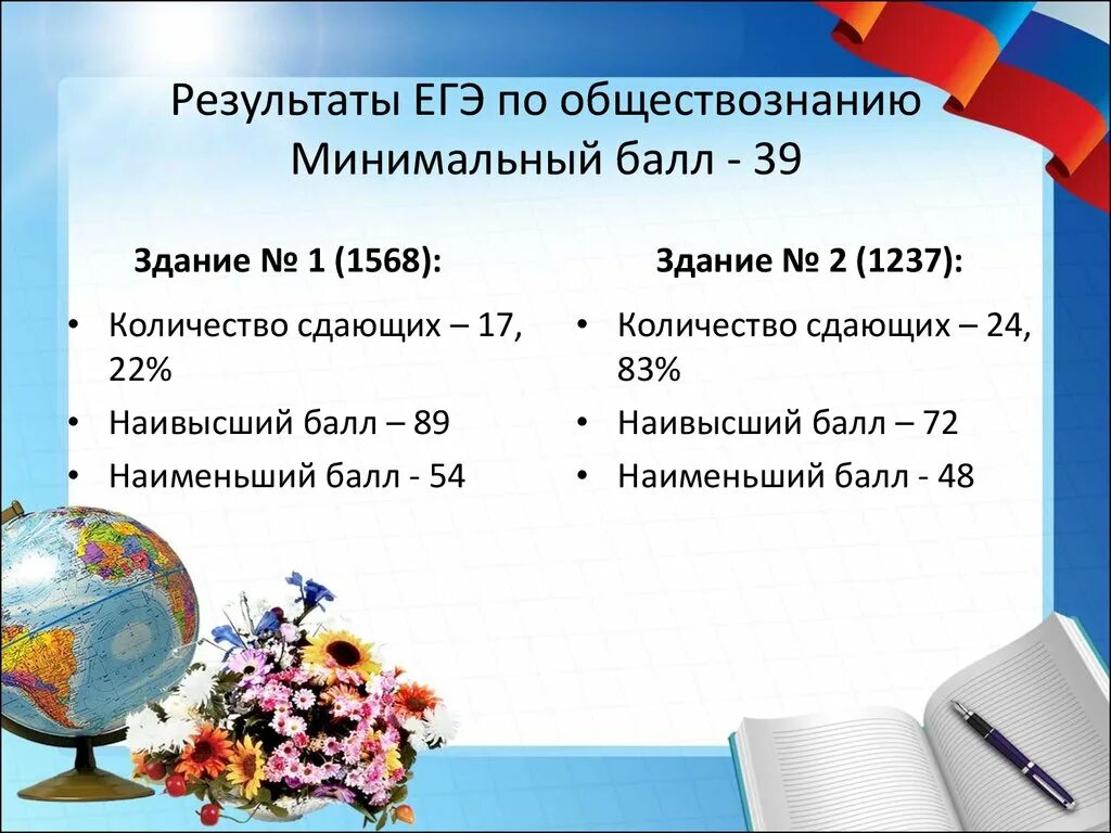 На сколько баллов нужно сдать егэ. Минимальный балл ЕГЭ по информатике. Минимальный балл ЕГЭ по обществознанию. Минимальный балл ЕГЭ по ИКТ. Минимальный балл по обществознанию.