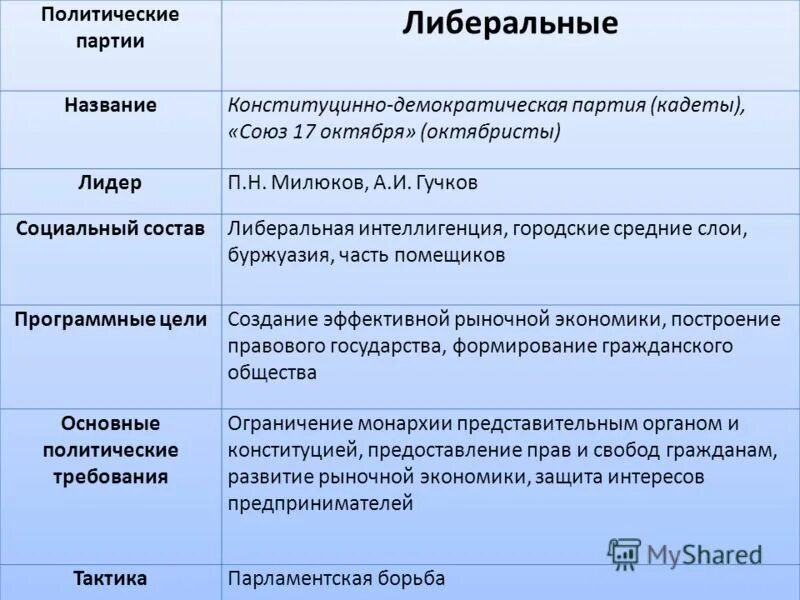 Сравните программные требования рсдрп и пср. Либеральные политические партии. Монархисты таблица. Либеральные партии примеры. Монархические партии тактика.