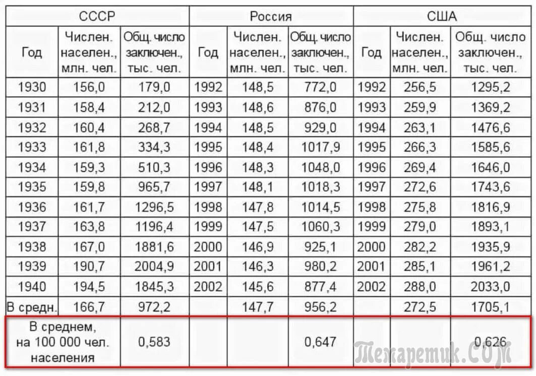 Сколько в рф заключенных. Количество заключенных в СССР по годам. Кол-во заключенных в СССР В 1937 году. Число осужденных в России и СССР. Количество заключенных в России и США СССР.