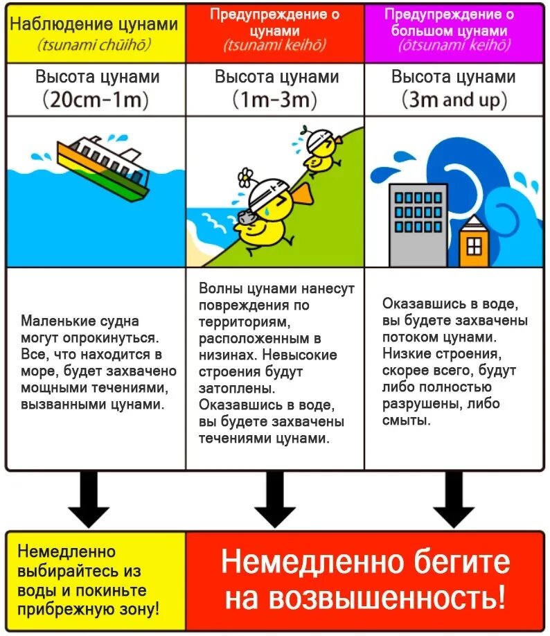 Безопасное поведение при наводнениях цунами. Памятка действий при ЦУНАМИ. Предупредительные мероприятия ЦУНАМИ. Памятка защита населения от ЦУНАМИ. План действий во время ЦУНАМИ.