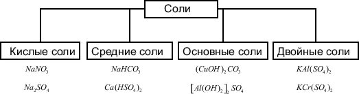 Как отличить соли. Классификация солей средние кислые основные. Кислые средние и основные соли таблица. Формулы средних кислых и основных солей. Соли средние кислые основные.