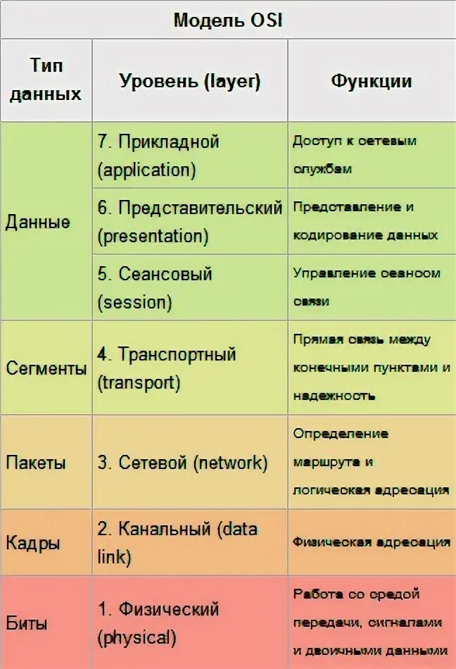 Транспортный уровень osi. Транспортный уровень модели osi. Функции уровней модели osi. Представительский уровень модели osi.