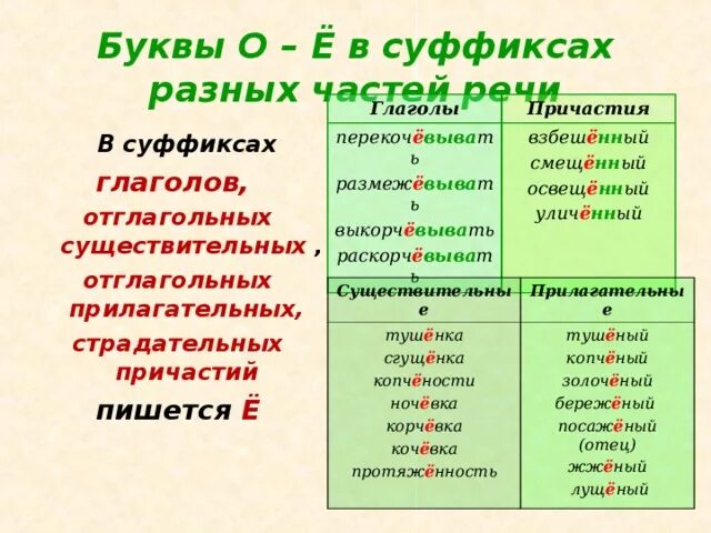 О е в суффиксах причастий. Правило буквы о ё после шипящих в суффиксах. Правило буквы о ё после шипящих и ц в окончаниях. Правило написания о или е после шипящих в суффиксе. Написание ё и о после шипящих в глаголах.