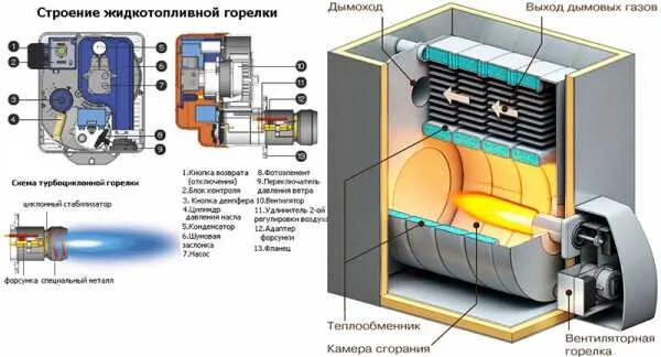 Жидкотопливная горелка конструкция. Жидкотопливный котел. Жидкотопливный теплообменник камера сгорания. Устройство жидкотопливного котла.