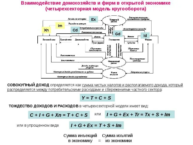 Модель кругооборота доходов и расходов (четырехсекторная модель). Схема взаимодействия предприятий и домохозяйств. Четырехсекторная модель экономики формула. Четырехсекторная модель открытой экономики. Открытая модели экономики