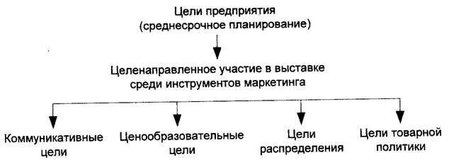 Цели участия в выставке. Цели участия в выставке для компании. Услуг по организации участия в выставке. Оперативные цели участия в выставке. Цель участия в выставке