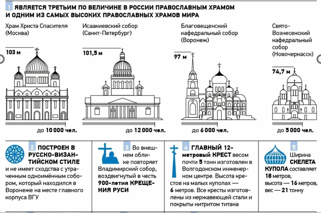 Православный храм список. Храм Христа Спасителя план храма. Храм Христа Спасителя схема храма. Храм Христа Спасителя вид сбоку чертёж. Высота купола Исаакиевского собора.