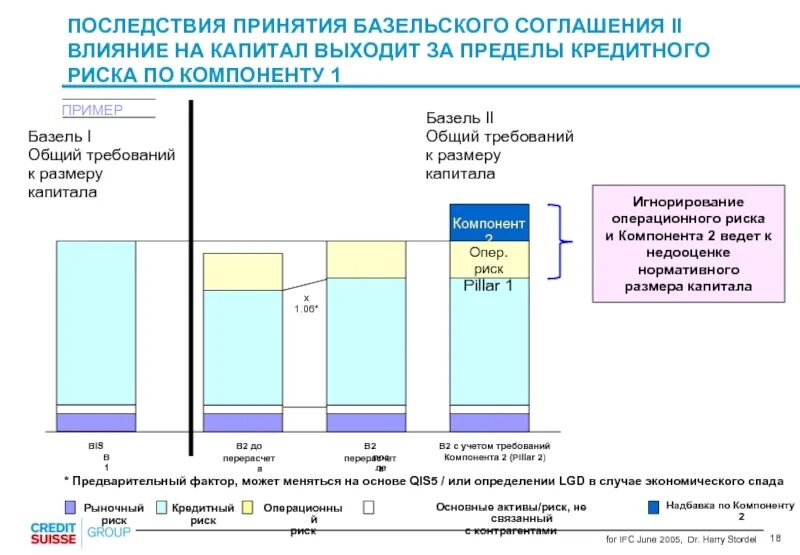 Величину экономического капитала. Последствия кредитного риска. Экономический капитал банка это. Базель риски. Базель 1 соглашение.