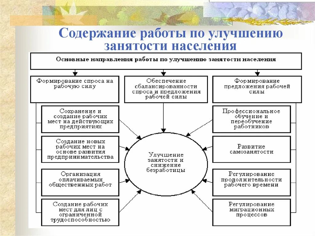 Направление занятости. Содержание работы по улучшению занятости населения. Предложения по улучшению работы службы занятости населения. Основные направления работы службы занятости схема. Рекомендации по совершенствованию занятости населения.