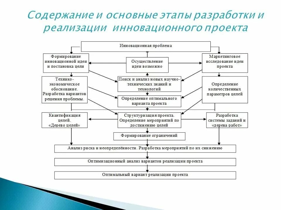 Обоснуйте внедрение инноваций в рыночной экономике. Этапы разработки и реализации инновационного проекта. Общая схема управления инновационным проектом. Этапы внедрения инноваций. Основные стадии инновационного проекта.