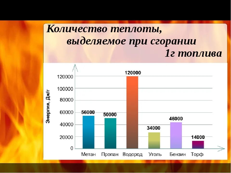 При сжигании топлива выделяется. Объём горения газов при сжигании. Сколько тепла выделяется при сжигании. Какое количество тепла выделяется при сжигании газа. Количество энергии выделяющееся при горении.