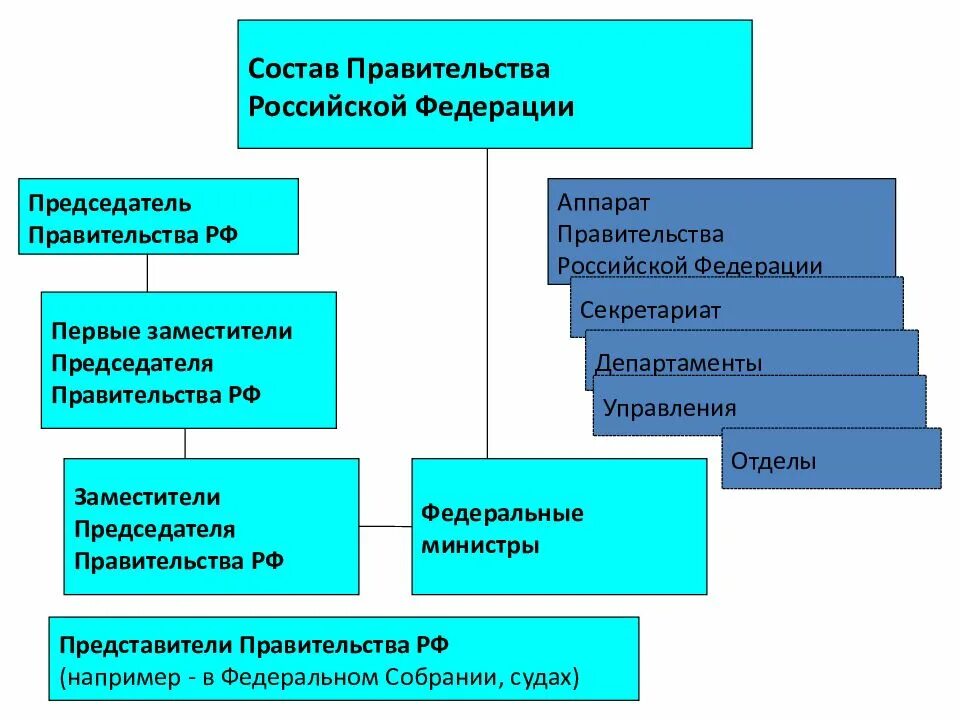 Правительство российской федерации относится к органам. Состав и структура правительства РФ. Аппарат правительства РФ состав. Структура правительства РФ таблица. Иерархия правительства РФ.