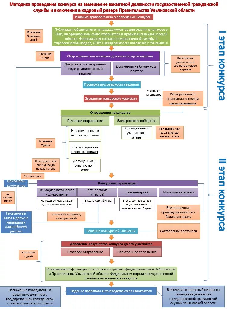 Конкурс этапы проведения. Сроки проведения конкурса на замещение вакантной должности. Конкурс на замещение вакантной должности гражданской службы. Порядок проведения конкурса на кадровый резерв. Схема проведения конкурса на госслужбу.