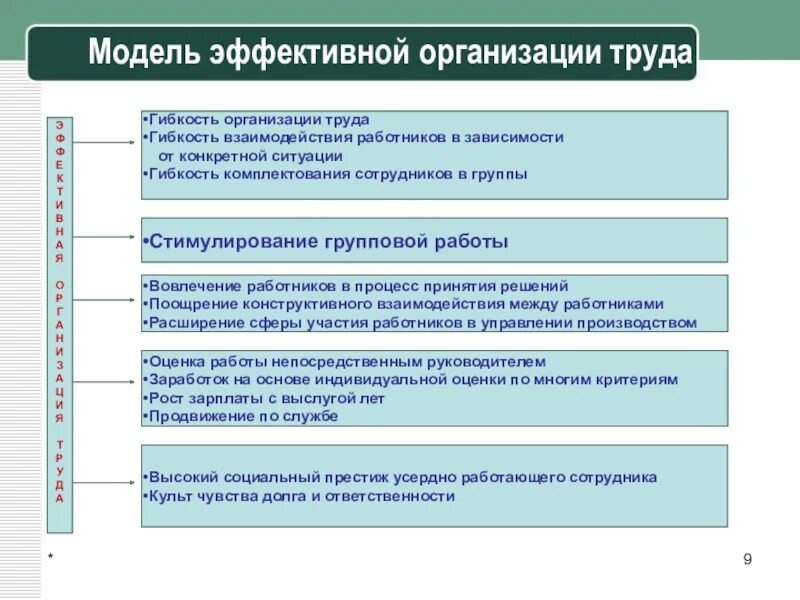 Эффективная организация труда. Эффективная организация труда персонала. Организация труда на предприятии кратко. Модель эффективной организации. Основы организации труда и управления