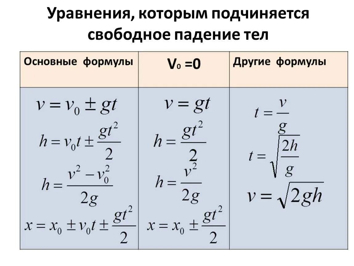 Формула скорости 9 класс. Движение свободного падения формулы. Формулы свободного падения 10 класс. Скорость свободного падения формула физика 9 класс. Формулы свободного падения 9 класс физика.