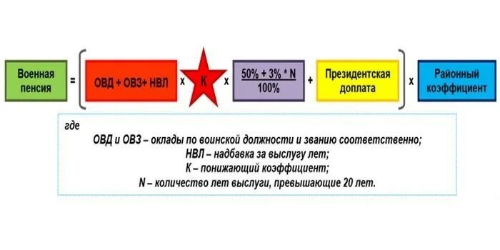 Трудовая пенсия военного пенсионера. Пенсии за выслугу лет военнослужащим схема. Формула расчета пенсии за выслугу лет военнослужащим. Формула начисления пенсии военнослужащим. Формула расчета выслуги лет военнослужащего.