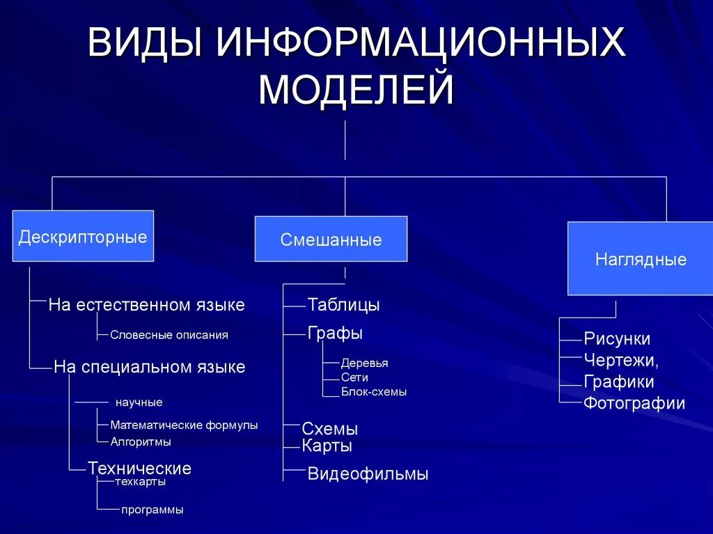 Видыинфлрмационных моделей. Виды информационных моделей. Моделирование модель виды моделей. Классификация информационных моделей.