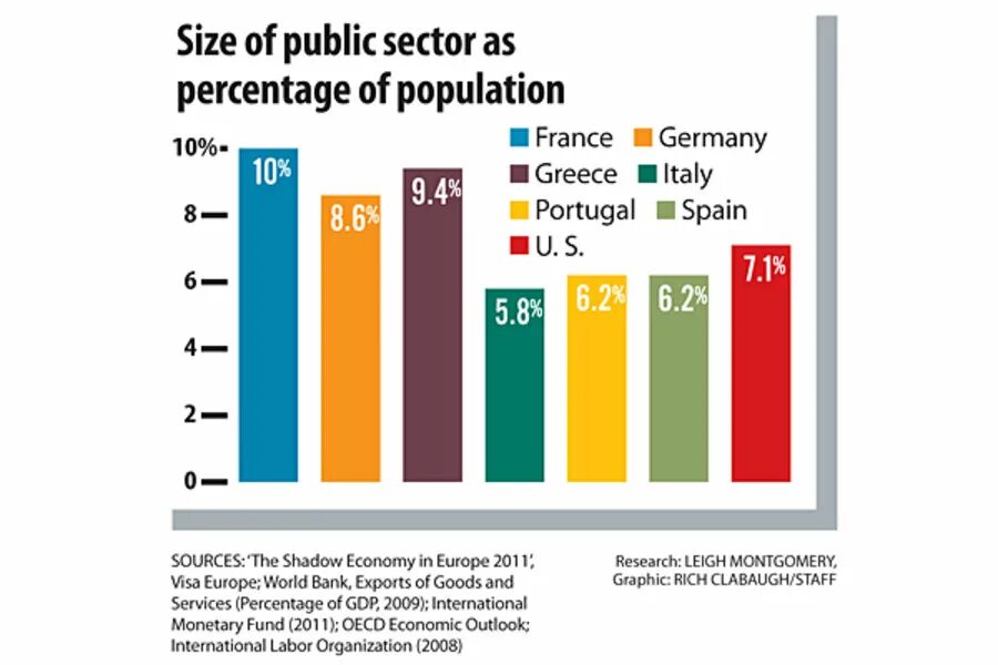 Sectors of economy. Governmental sector. Sectors of public service.