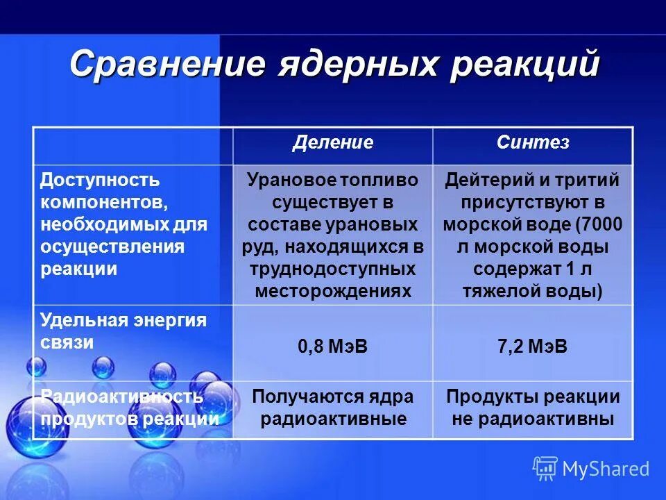 Реакция деления синтез деление