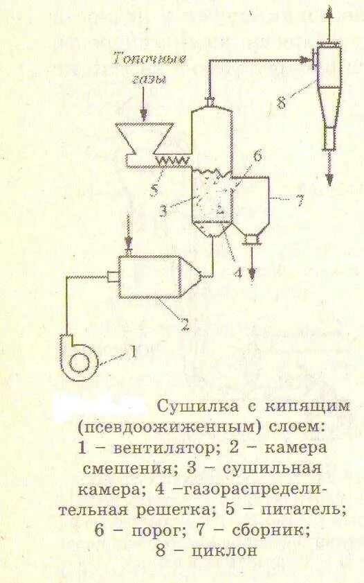 Принцип кипящего слоя. Сушилка с псевдокипящим слоем. Сушилки с кипящим (псевдоожиженным) слоем. Кипящий слой сушилкой аппараты. Принцип действия сушилки кипящего слоя.