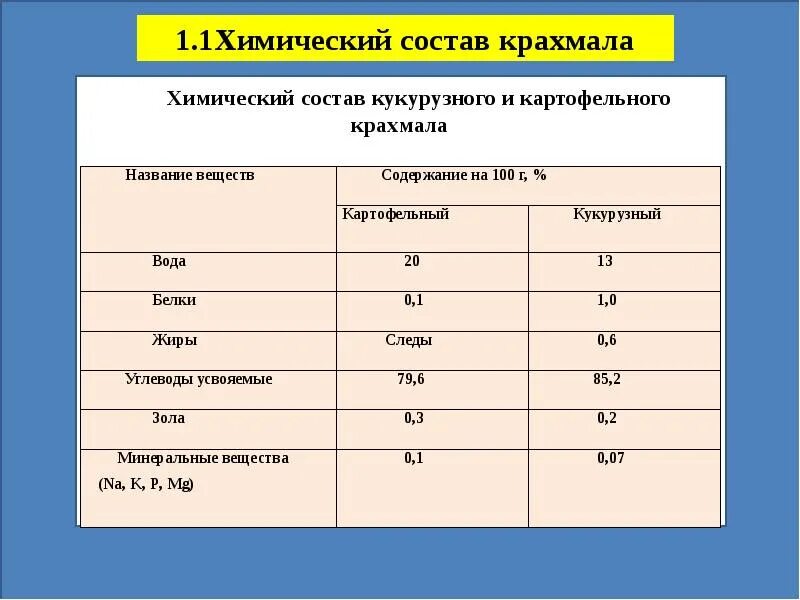 Какой химический картофеля. Химический состав крахмала. Состав крахмала. Состав крахмала таблица. Состав крахмала химия.