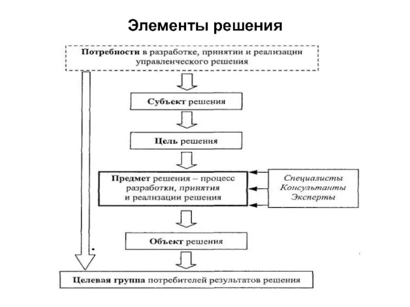 Процесс основные структурные элементы процесса. Основные элементы процесса принятия решений в менеджменте. элементы технологии принятия управленческих решений. элементы технологии принятия решений - это. основные элементы процесса разработки управленческих решений.