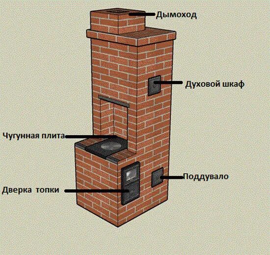 Сколько времени нужно печь. Отопительно варочная колпаковая печь Кузнецова порядовка. Двухколпаковая отопительно-варочная печь. Отопительно варочная печь Бацулина. Печь Колеватова отопительно варочная.