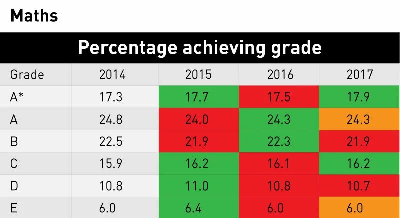 Math Levels. Percentage Math. Уровень b математика. Maths Levels. Current level