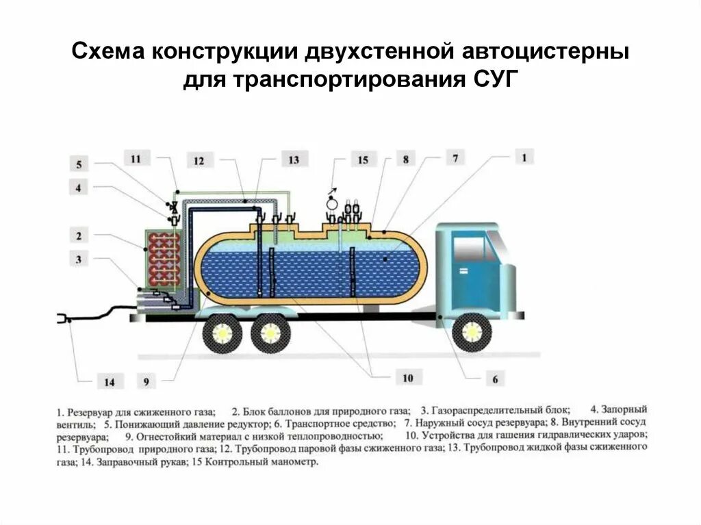 Схема автоцистерн для сжиженных газов. Конструкция цистерн для перевозки сжиженных газов. Автоцистерны для перевозки СУГ схема. Конструкция автоцистерны для сжиженного газа.