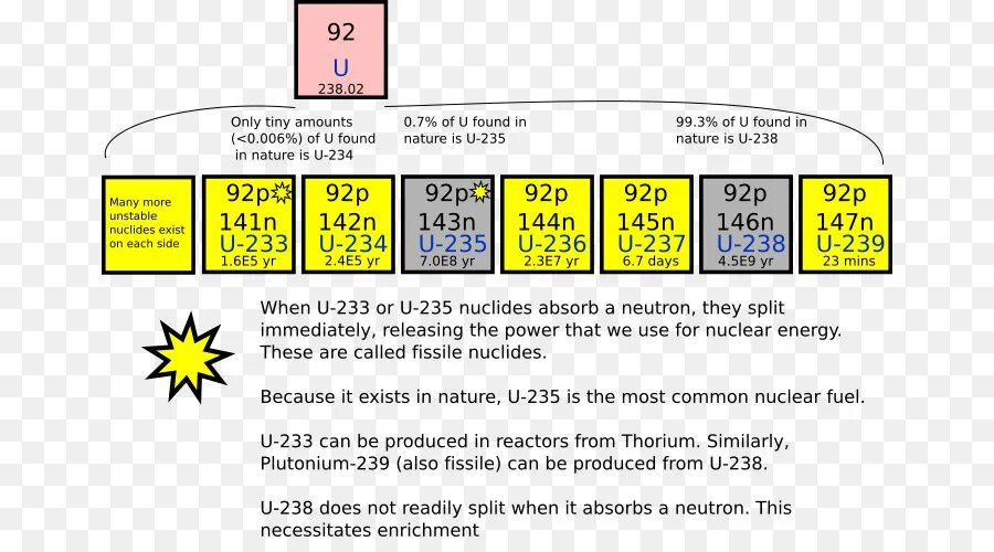 235 92 u 1 0 n. Уран 235 и Уран 238. Уран элемент 238. Уран элемент 235. Изотоп урана 235.